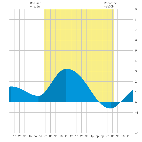 Pumpkin Key tide chart for Monday, July 11, 2022