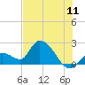 Pumpkin Key tide chart for Monday, July 11, 2022