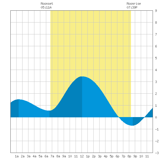 Pumpkin Key tide chart for Tuesday, July 12, 2022