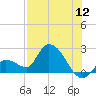Pumpkin Key tide chart for Tuesday, July 12, 2022