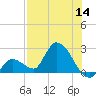 Pumpkin Key tide chart for Thursday, July 14, 2022