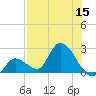 Pumpkin Key tide chart for Friday, July 15, 2022