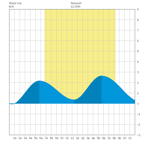 Pumpkin Key tide chart for Monday, July 18, 2022