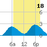 Pumpkin Key tide chart for Monday, July 18, 2022