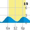 Pumpkin Key tide chart for Tuesday, July 19, 2022