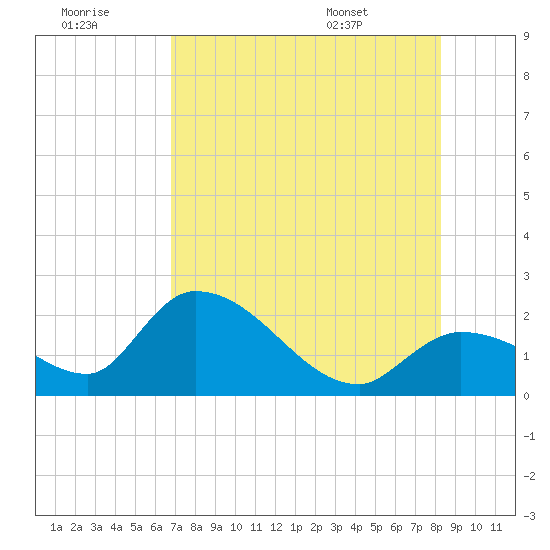 Pumpkin Key tide chart for Thursday, July 21, 2022