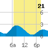 Pumpkin Key tide chart for Thursday, July 21, 2022