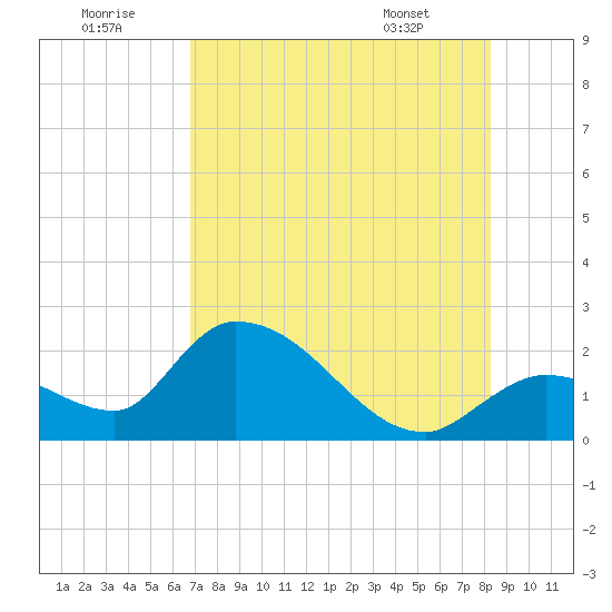 Pumpkin Key tide chart for Friday, July 22, 2022