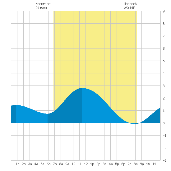 Pumpkin Key tide chart for Monday, July 25, 2022
