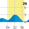 Pumpkin Key tide chart for Tuesday, July 26, 2022