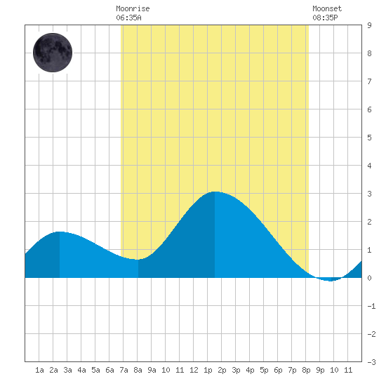 Pumpkin Key tide chart for Thursday, July 28, 2022