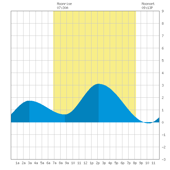 Pumpkin Key tide chart for Friday, July 29, 2022