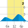 Pumpkin Key tide chart for Saturday, July 2, 2022