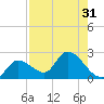 Pumpkin Key tide chart for Sunday, July 31, 2022