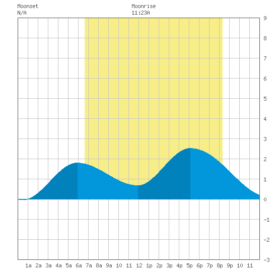 Pumpkin Key tide chart for Monday, July 4, 2022