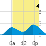 Pumpkin Key tide chart for Monday, July 4, 2022