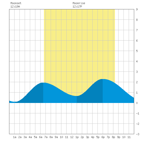 Pumpkin Key tide chart for Tuesday, July 5, 2022