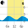 Pumpkin Key tide chart for Wednesday, July 6, 2022