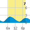 Pumpkin Key tide chart for Thursday, July 7, 2022