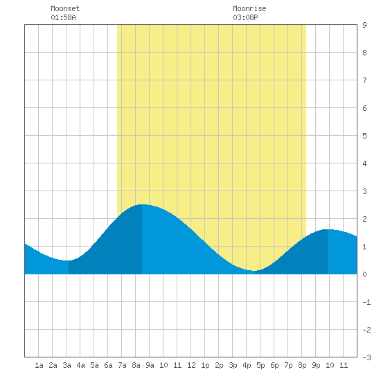 Pumpkin Key tide chart for Friday, July 8, 2022