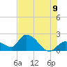 Pumpkin Key tide chart for Saturday, July 9, 2022