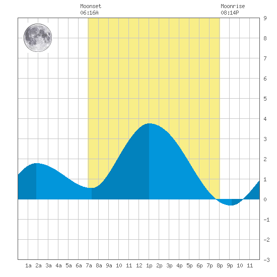 Pumpkin Key tide chart for Thursday, August 11, 2022
