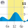 Pumpkin Key tide chart for Thursday, August 11, 2022