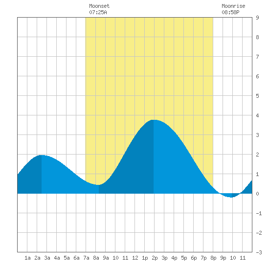 Pumpkin Key tide chart for Friday, August 12, 2022