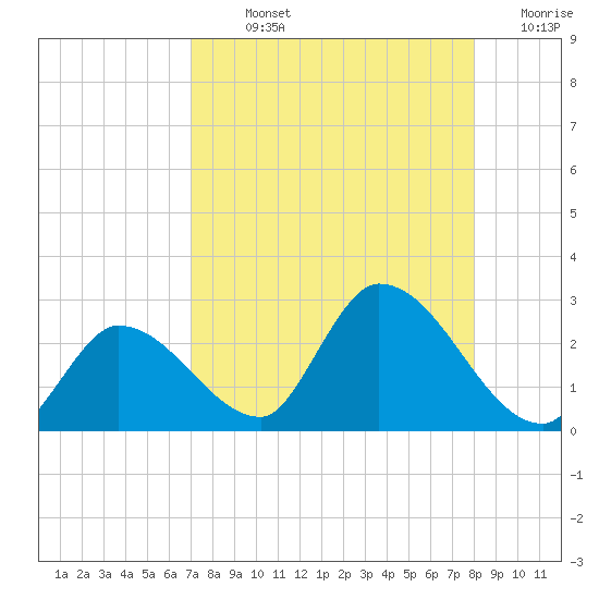 Pumpkin Key tide chart for Sunday, August 14, 2022