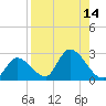 Pumpkin Key tide chart for Sunday, August 14, 2022