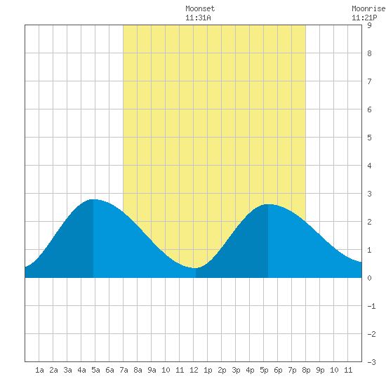 Pumpkin Key tide chart for Tuesday, August 16, 2022