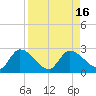 Pumpkin Key tide chart for Tuesday, August 16, 2022
