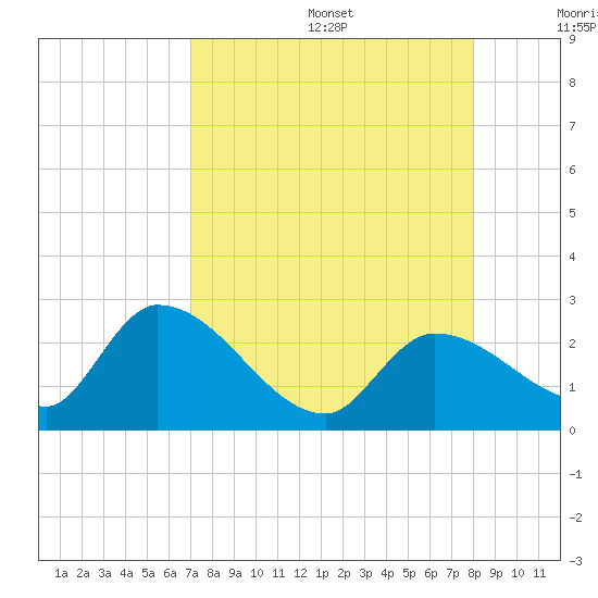 Pumpkin Key tide chart for Wednesday, August 17, 2022