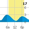 Pumpkin Key tide chart for Wednesday, August 17, 2022