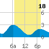 Pumpkin Key tide chart for Thursday, August 18, 2022
