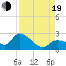 Pumpkin Key tide chart for Friday, August 19, 2022