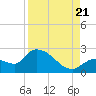 Pumpkin Key tide chart for Sunday, August 21, 2022