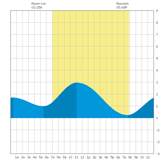 Pumpkin Key tide chart for Tuesday, August 23, 2022