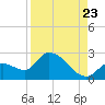 Pumpkin Key tide chart for Tuesday, August 23, 2022