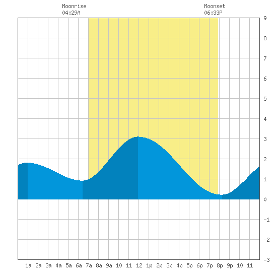 Pumpkin Key tide chart for Wednesday, August 24, 2022