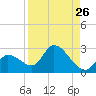 Pumpkin Key tide chart for Friday, August 26, 2022