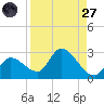Pumpkin Key tide chart for Saturday, August 27, 2022