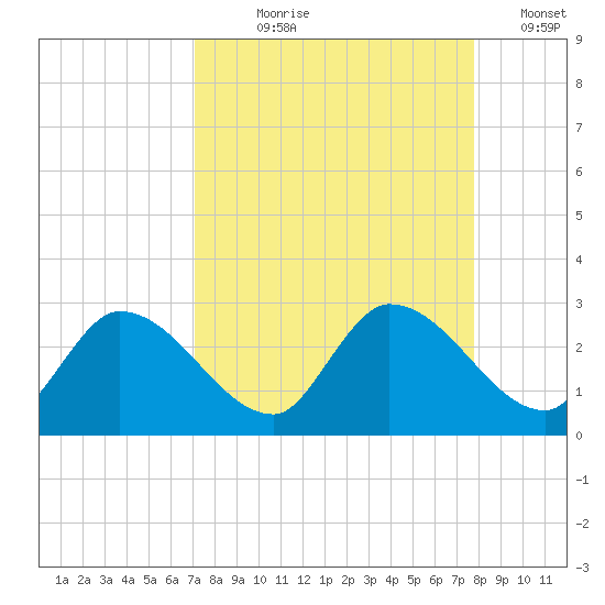 Pumpkin Key tide chart for Tuesday, August 30, 2022