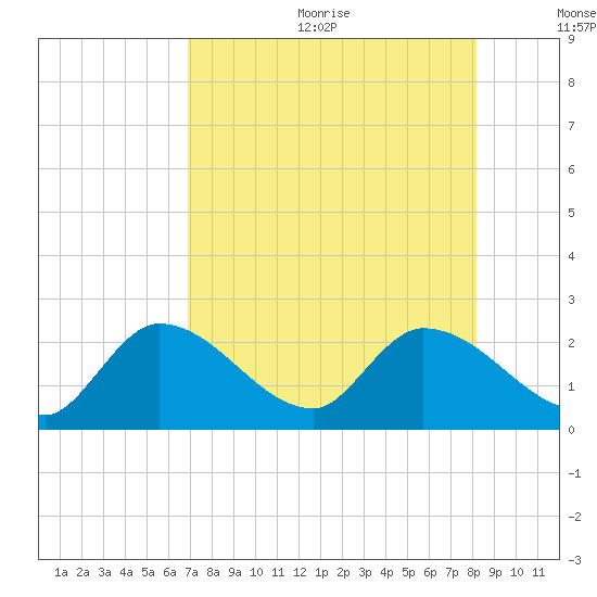 Pumpkin Key tide chart for Wednesday, August 3, 2022