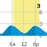Pumpkin Key tide chart for Wednesday, August 3, 2022