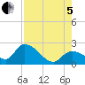 Pumpkin Key tide chart for Friday, August 5, 2022