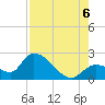Pumpkin Key tide chart for Saturday, August 6, 2022