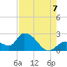 Pumpkin Key tide chart for Sunday, August 7, 2022