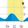 Pumpkin Key tide chart for Monday, August 8, 2022
