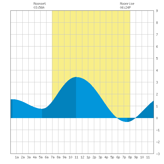 Pumpkin Key tide chart for Tuesday, August 9, 2022